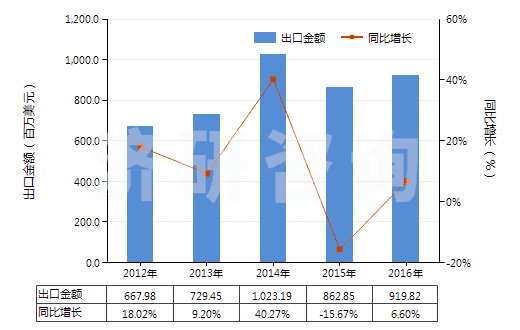 2012-2016年中國初級(jí)形狀的其他聚醚(HS39072090)出口總額及增速統(tǒng)計(jì)